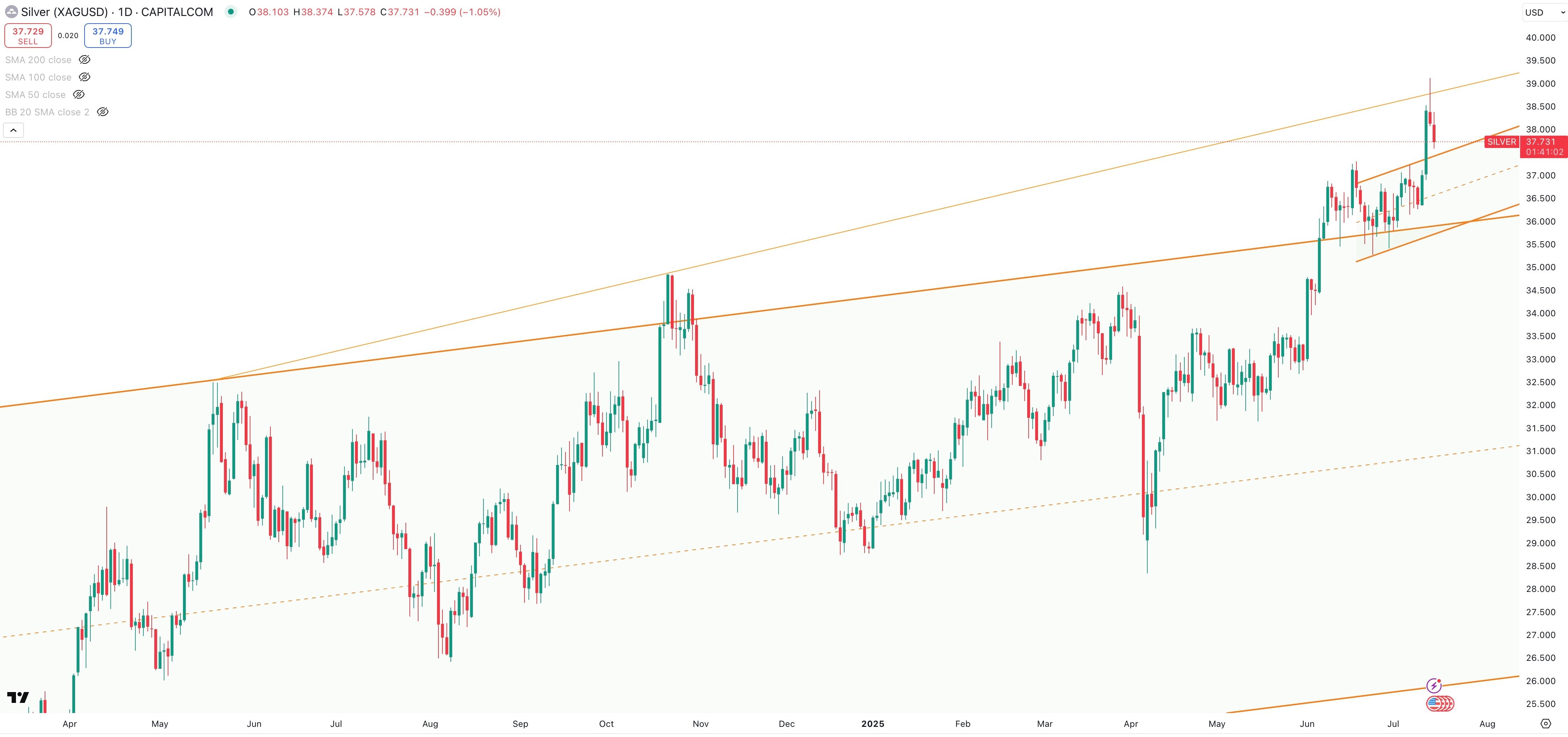 SILVER/USD Daily