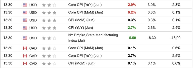 US, Canada CPI June 2025