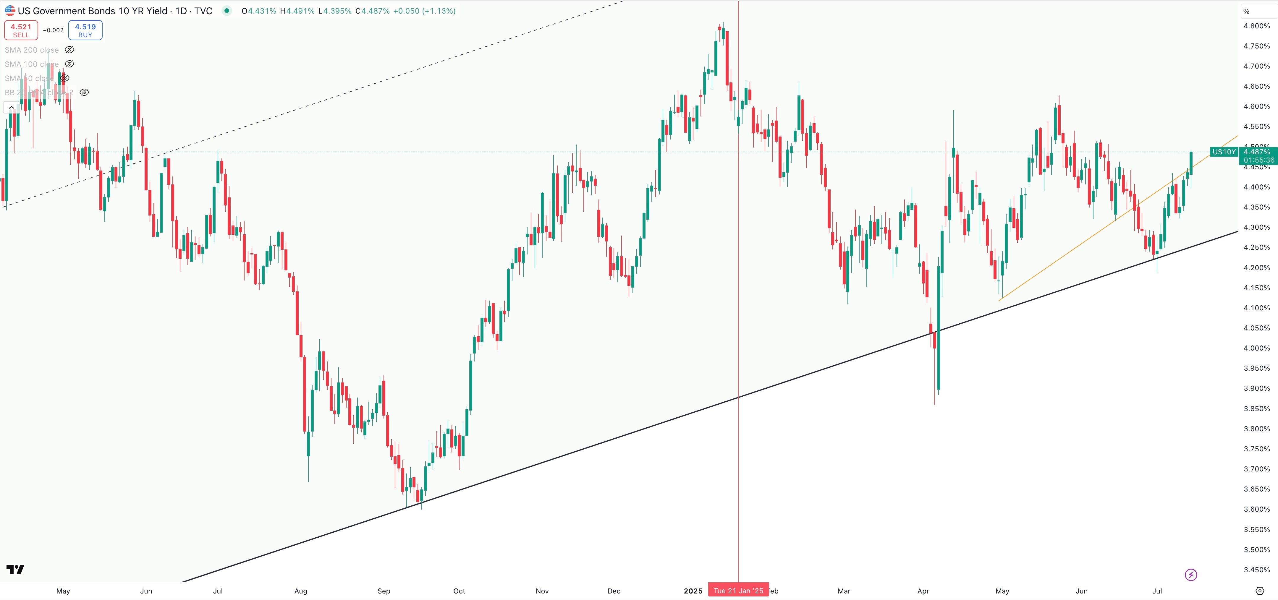 US 10 Year Government Bond Yield Daily