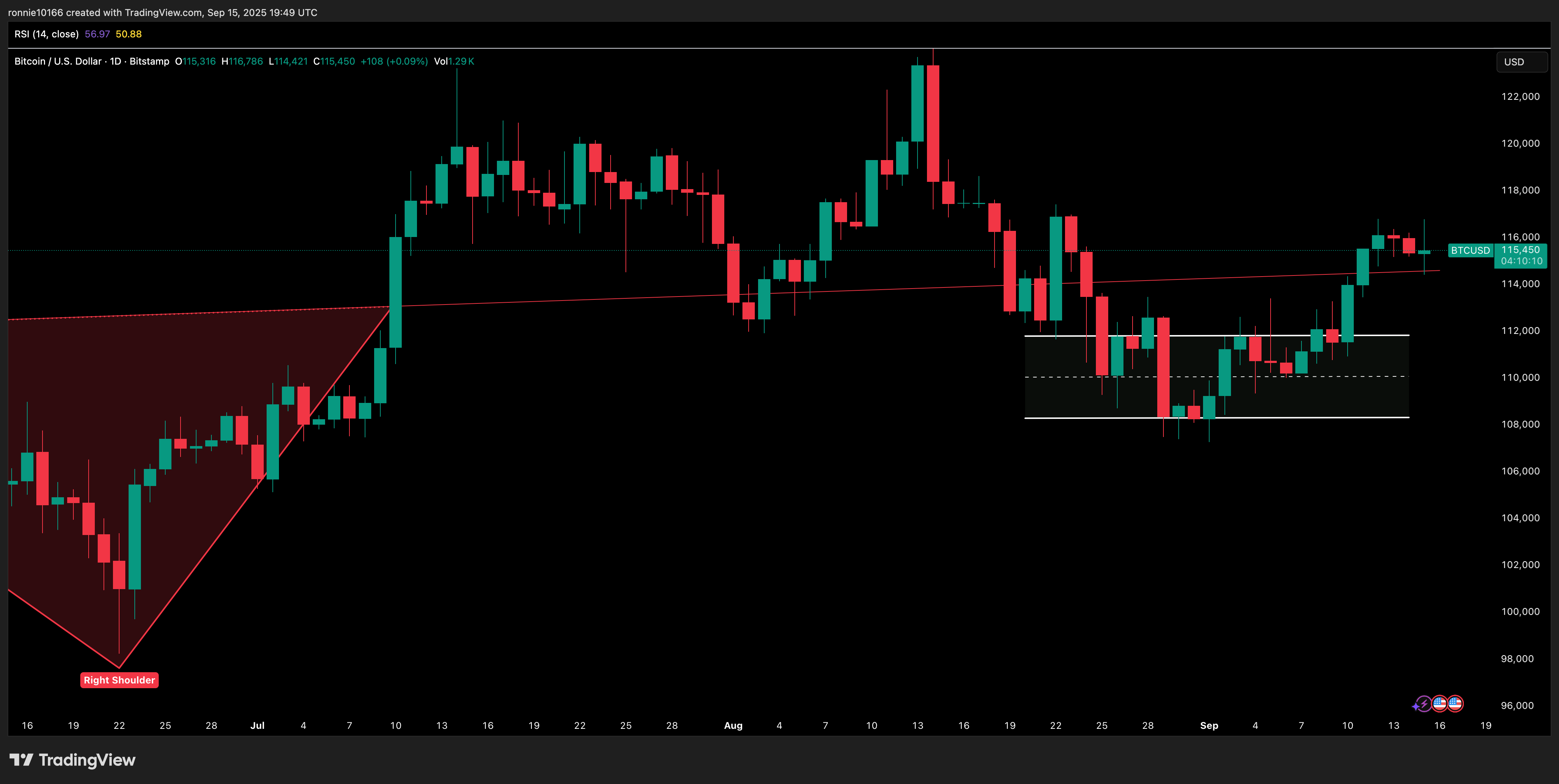 BITCOIN/USD Daily