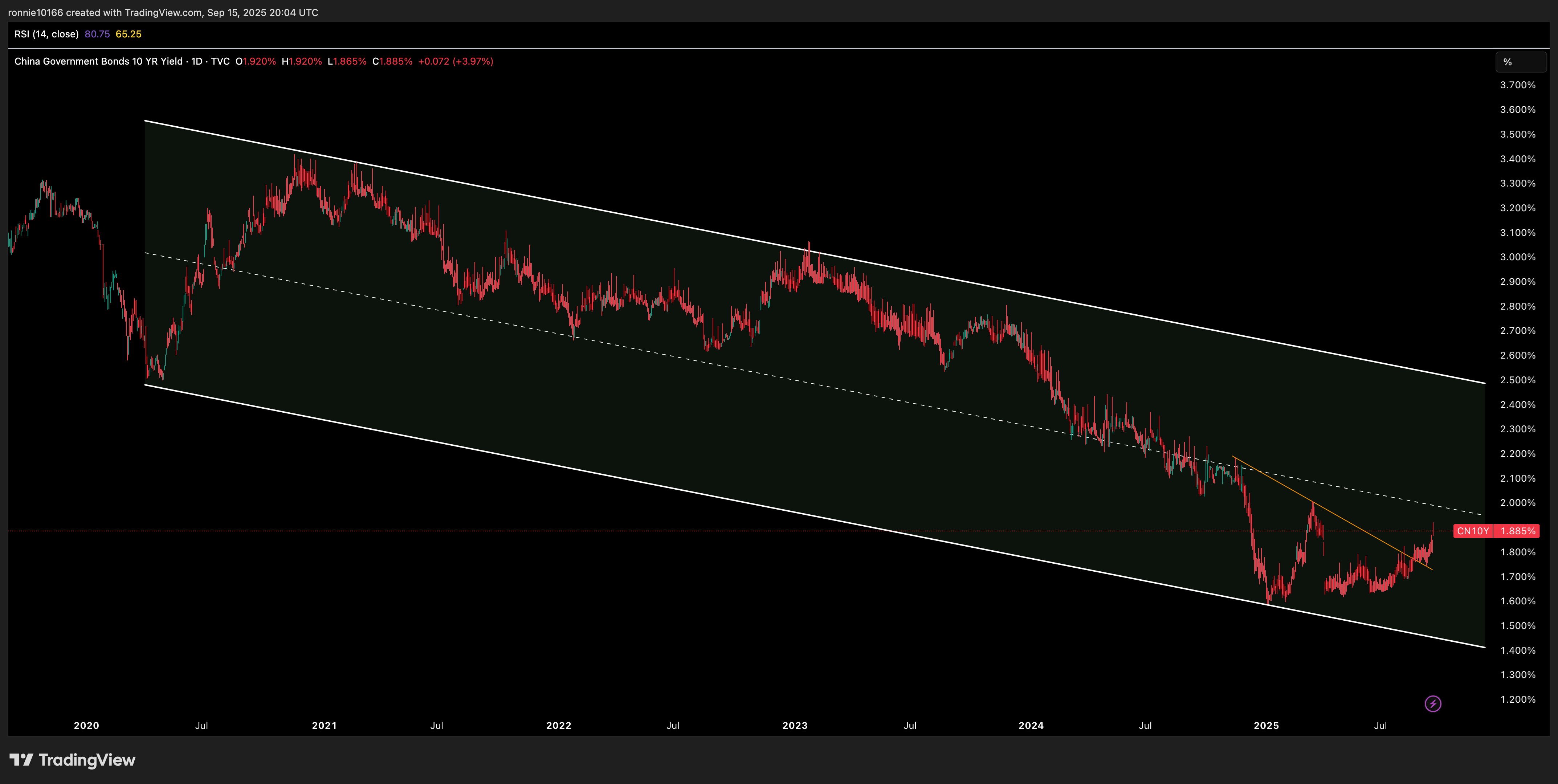 China 10 Year Government Bond Yield Daily