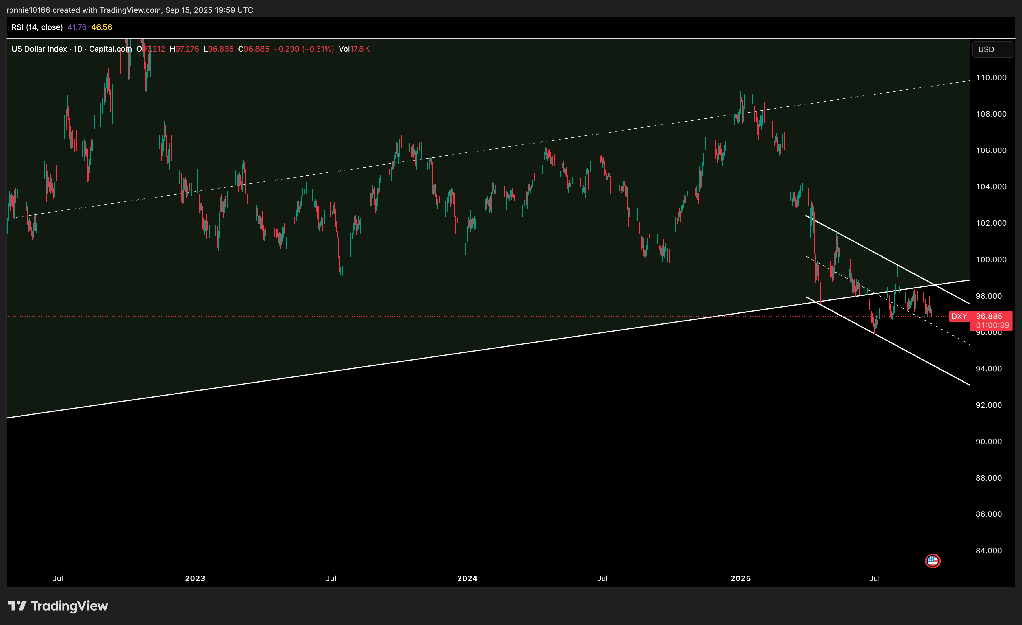 DXY Daily