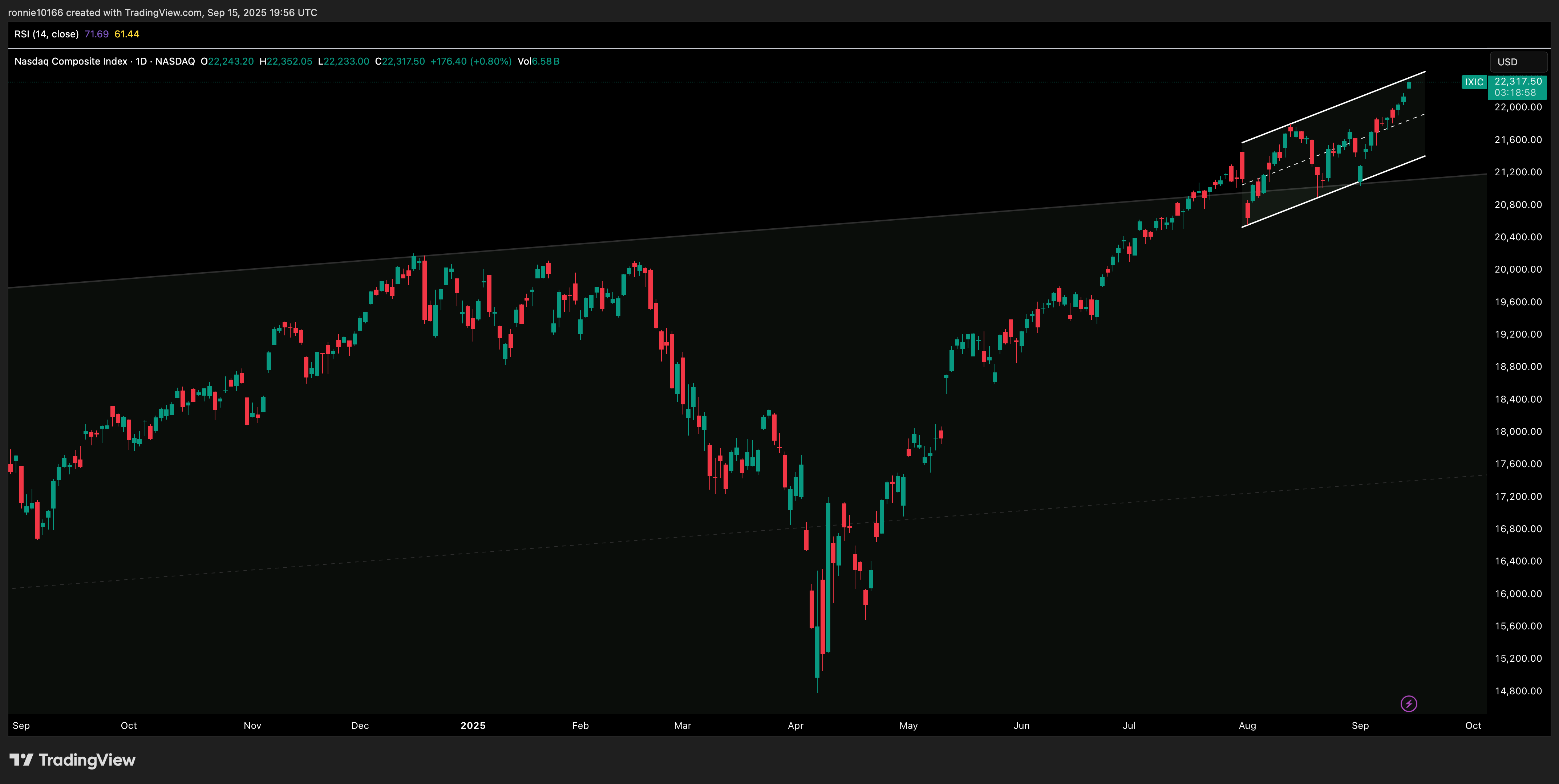 NASDAQ COMPOSITE DAILY