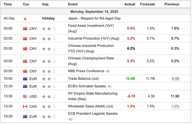 Economic Indicators Released Overnight