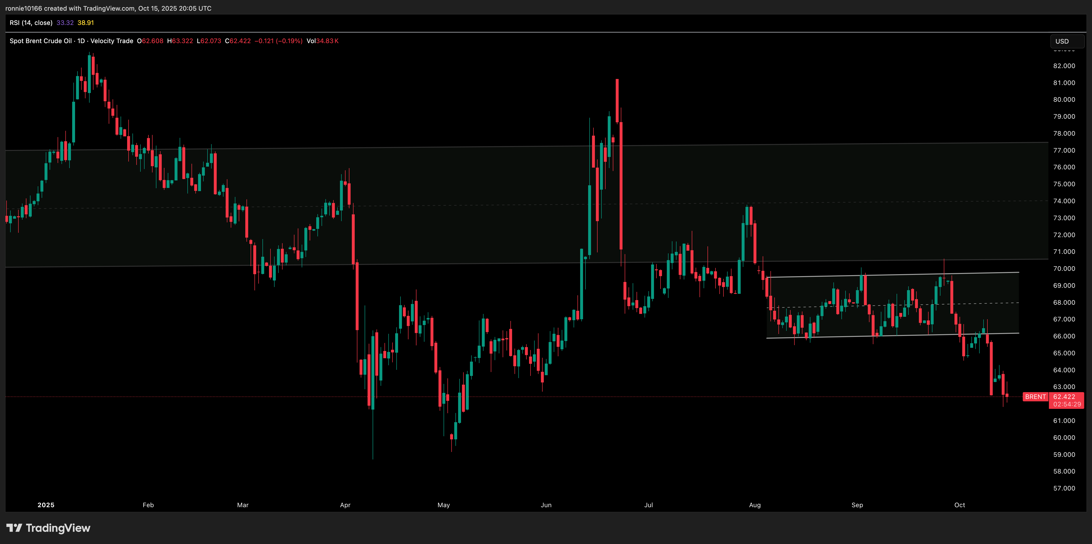 SPOT BRENT Daily