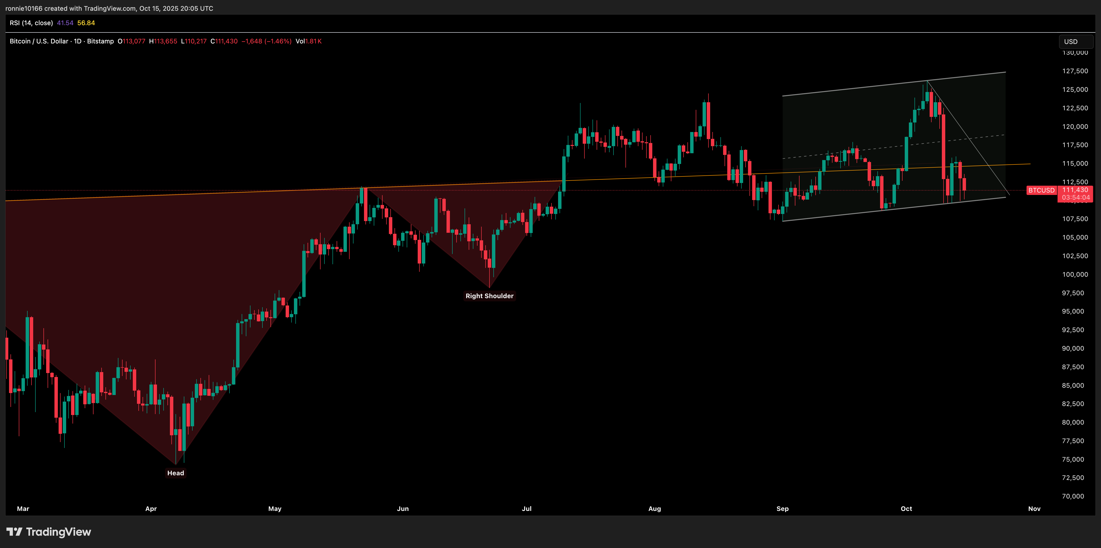 BITCOIN/USD Daily