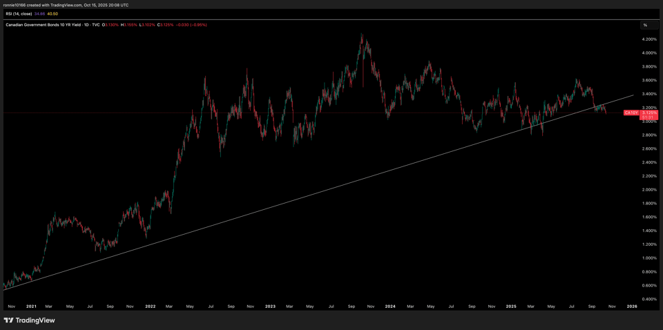 Canada 10 Year Government Bond Yield Daily