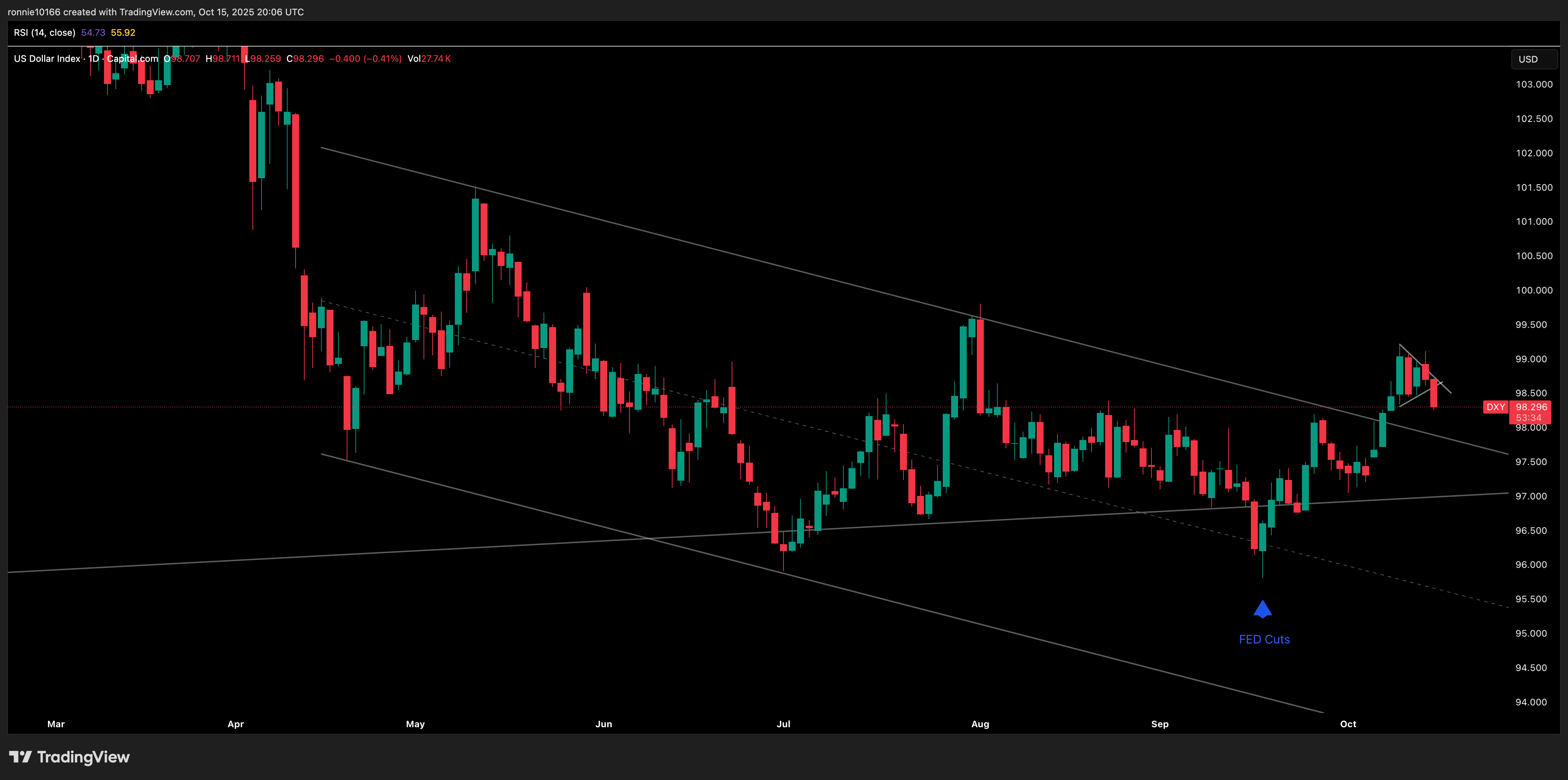 DXY Daily