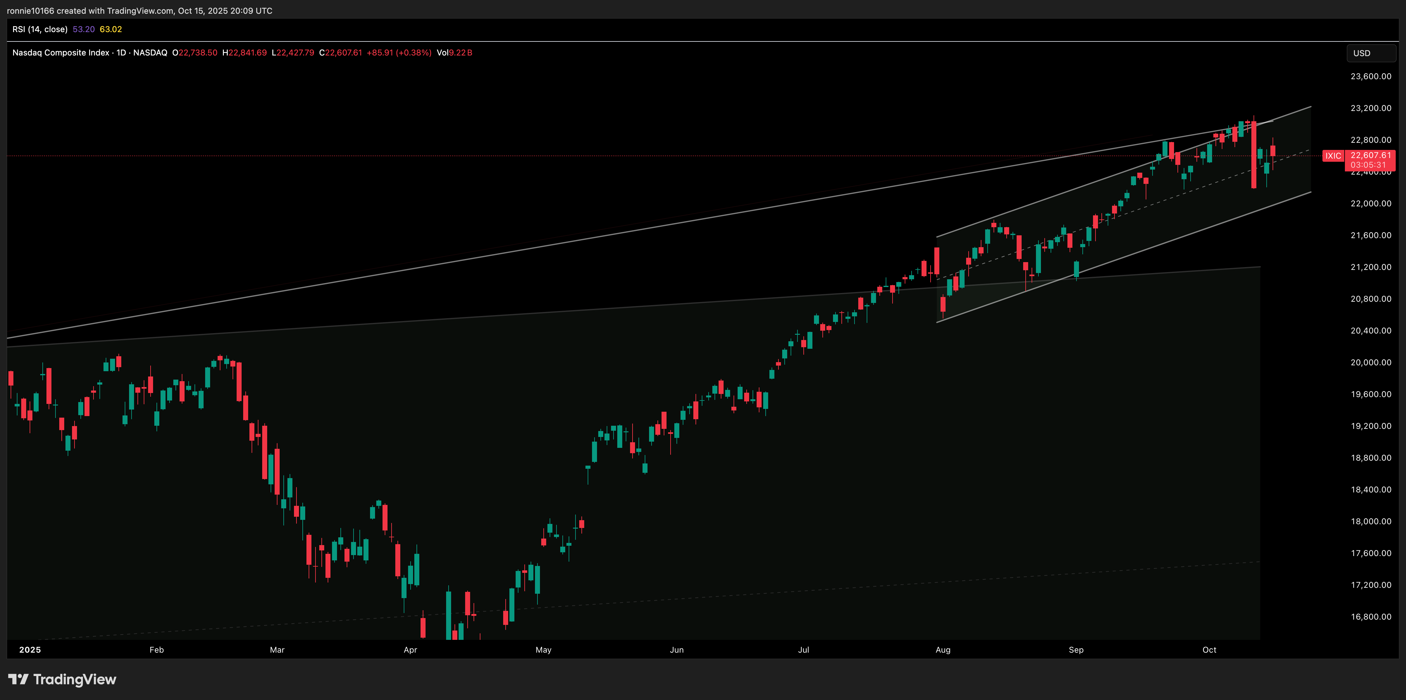 NASDAQ COMPOSITE DAILY