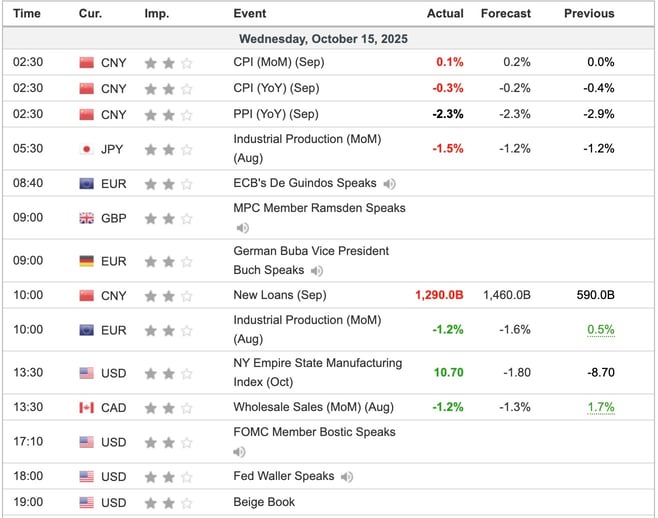 Economic Indicators Released Overnight
