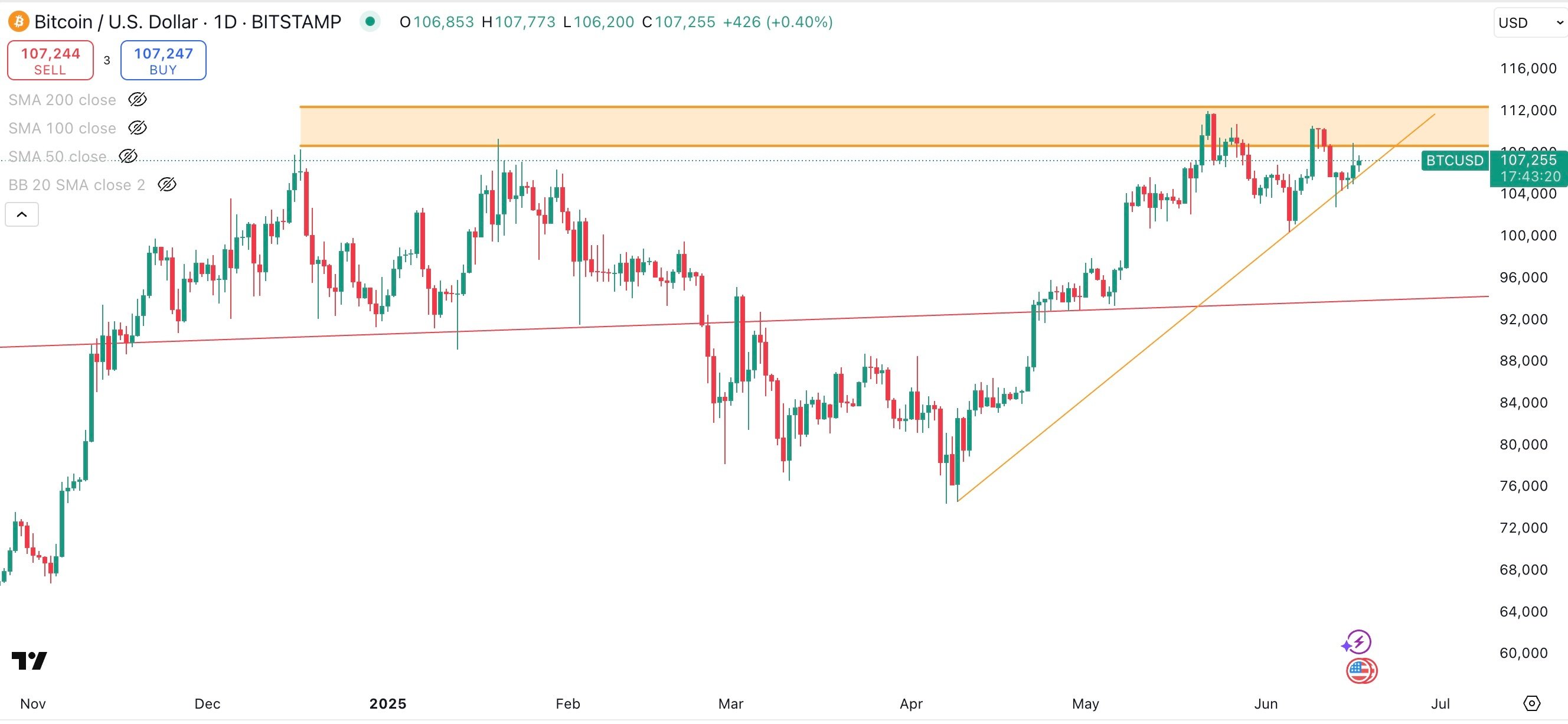 BITCOIN/USD Daily