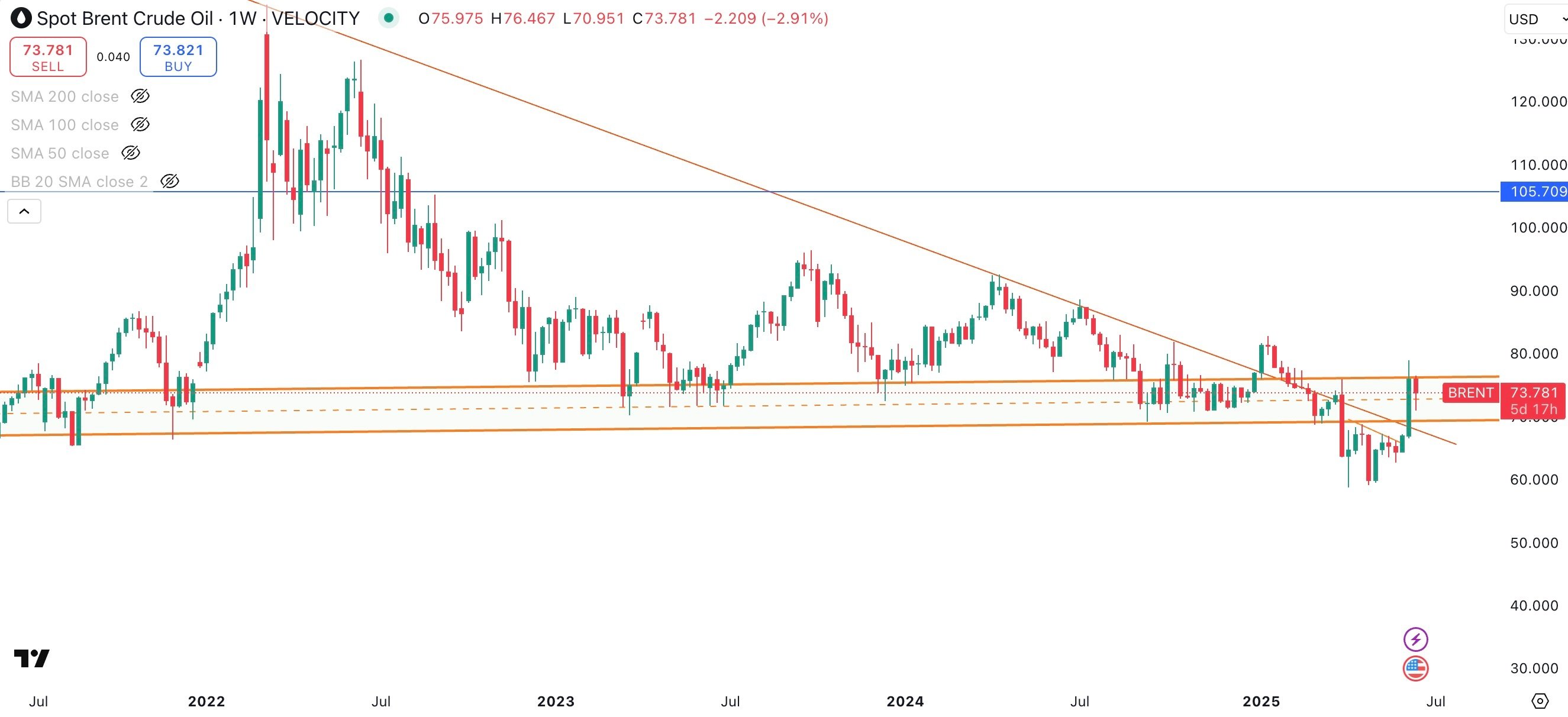 SPOT BRENT Daily