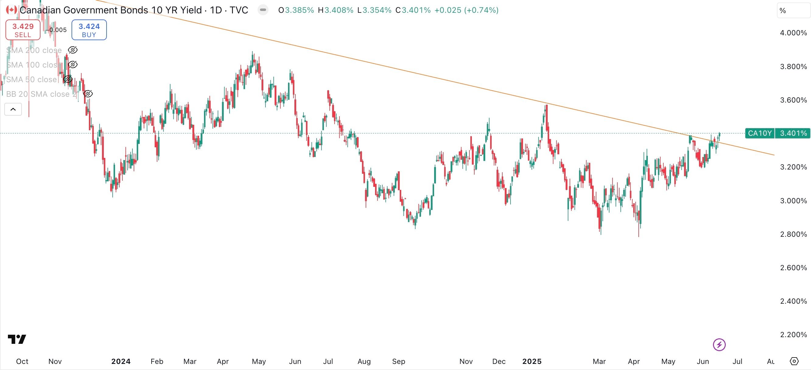 Canada 10 Year Government Bond Yield Daily