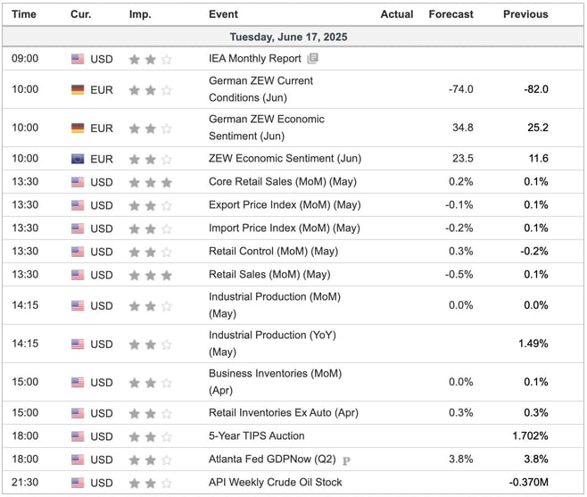 Economic Indicators Today