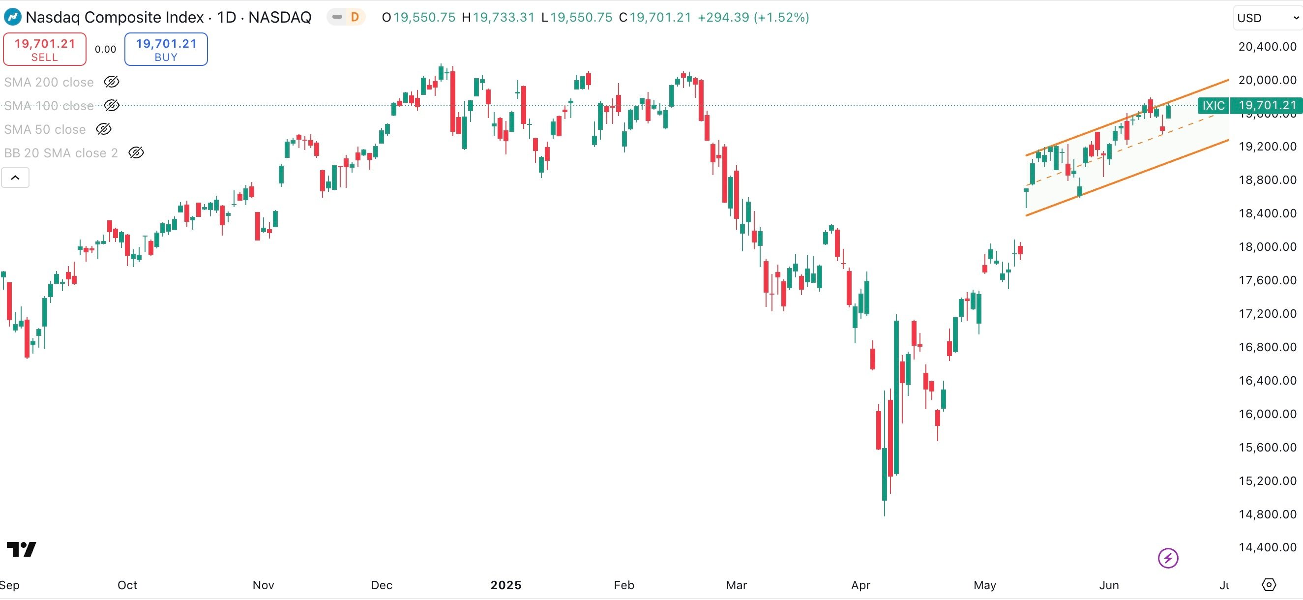 NASDAQ COMPOSITE Daily
