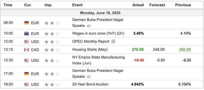 Economic Indicators Released Overnight