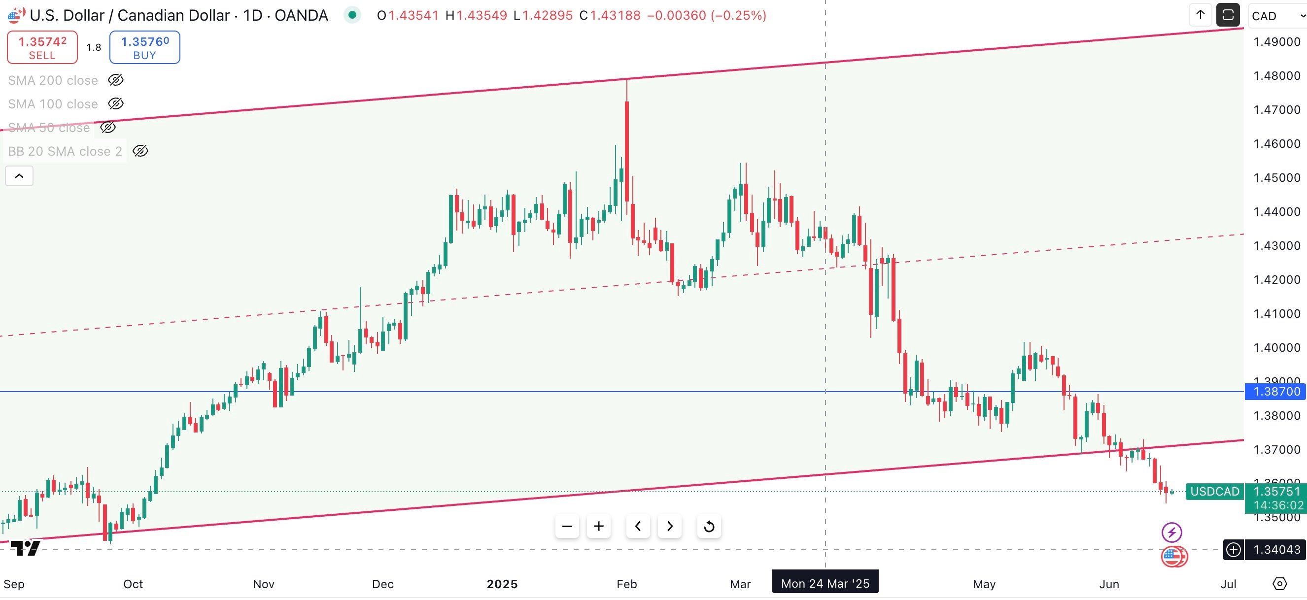 usdcad