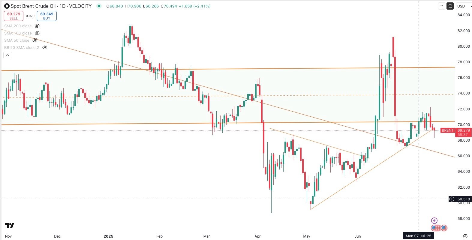 SPOT BRENT Daily