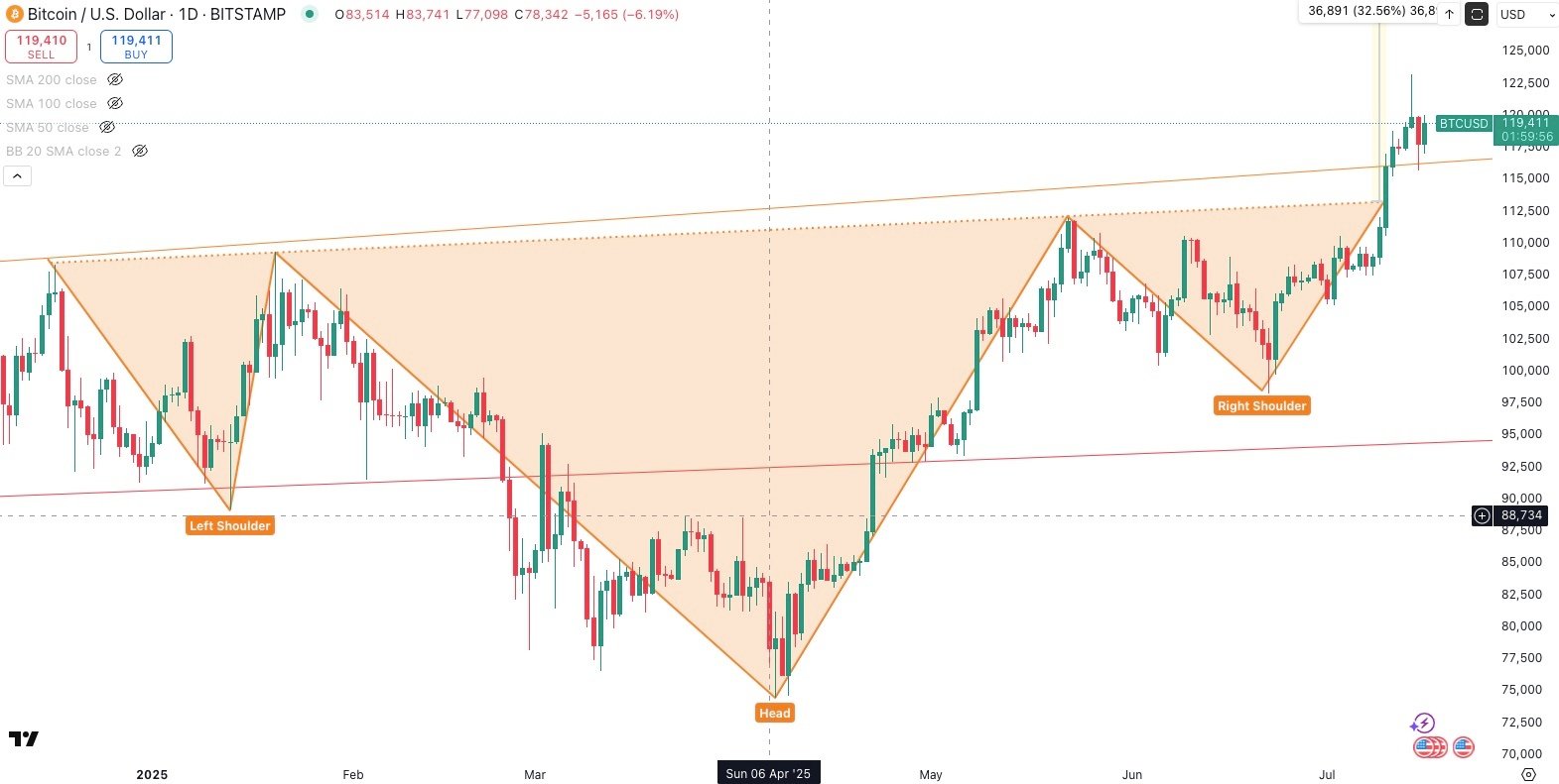 BITCOIN/USD Daily