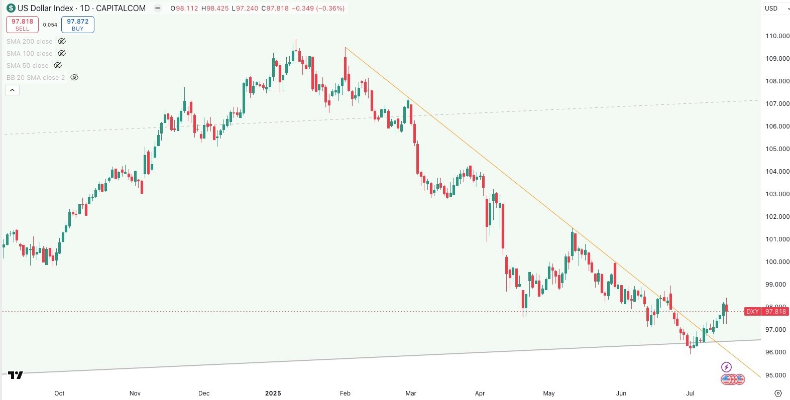 DXY Daily