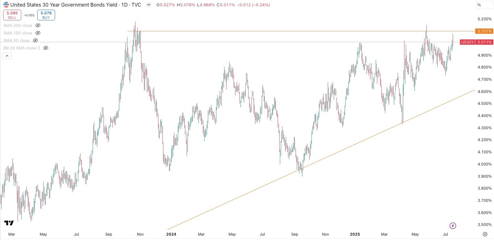 US 30 Year Government Bond Yield Daily