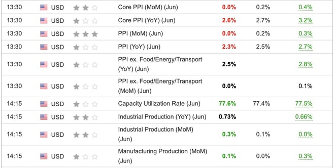 US PPI June 2025
