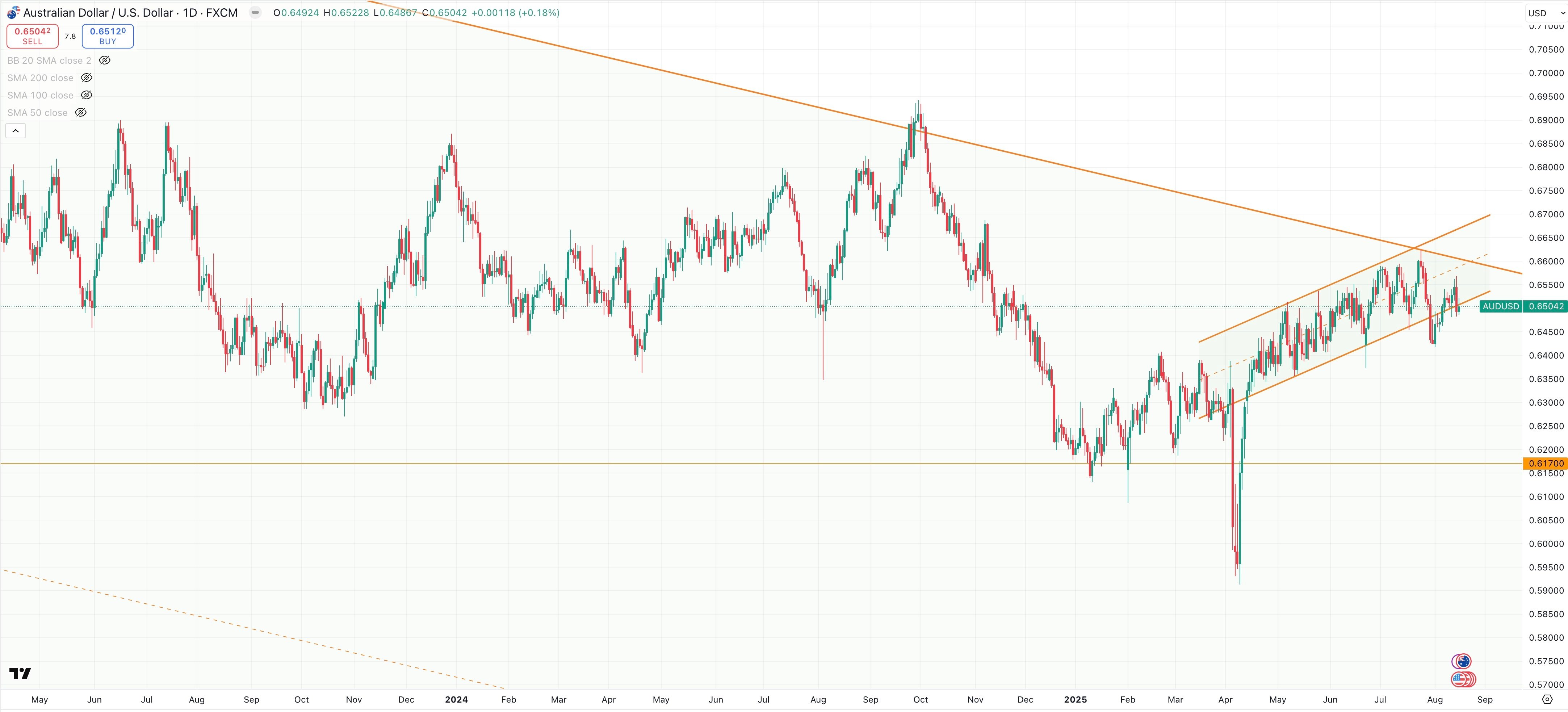 AUD/USD Daily