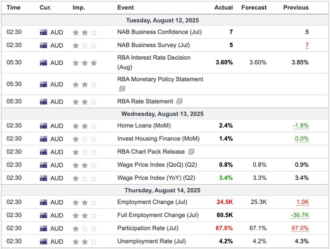 Australia Economic Indicators