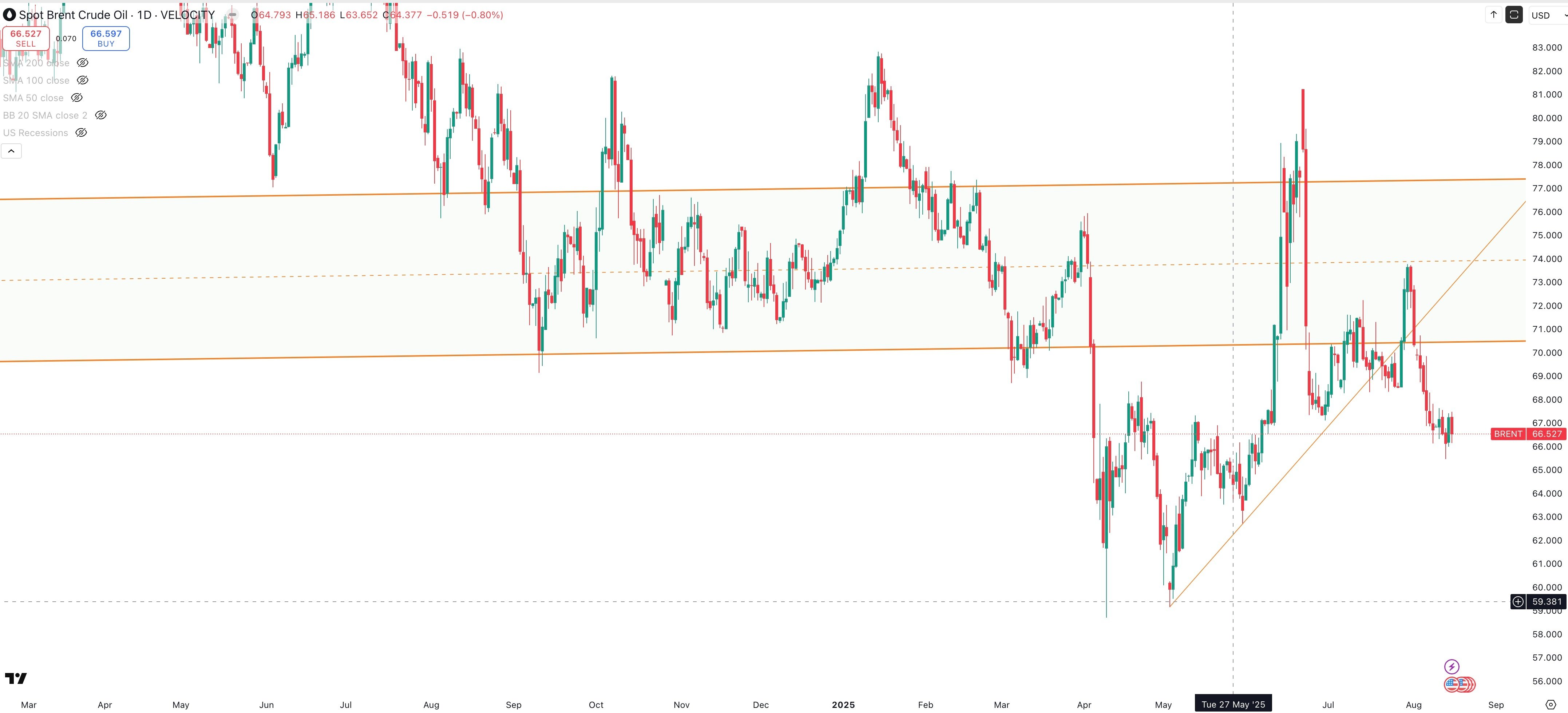 SPOT BRENT Daily