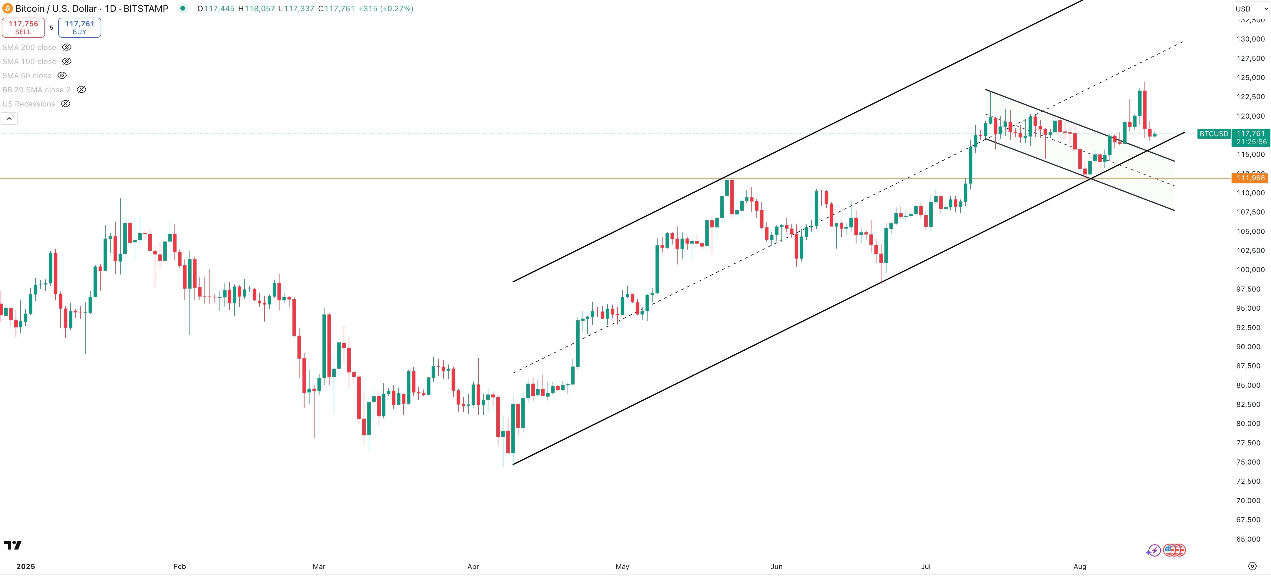 BITCOIN/USD Daily