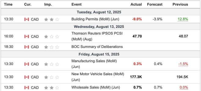 Canada Economic Indicators