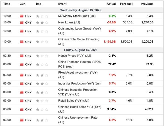 China Economic Indicators