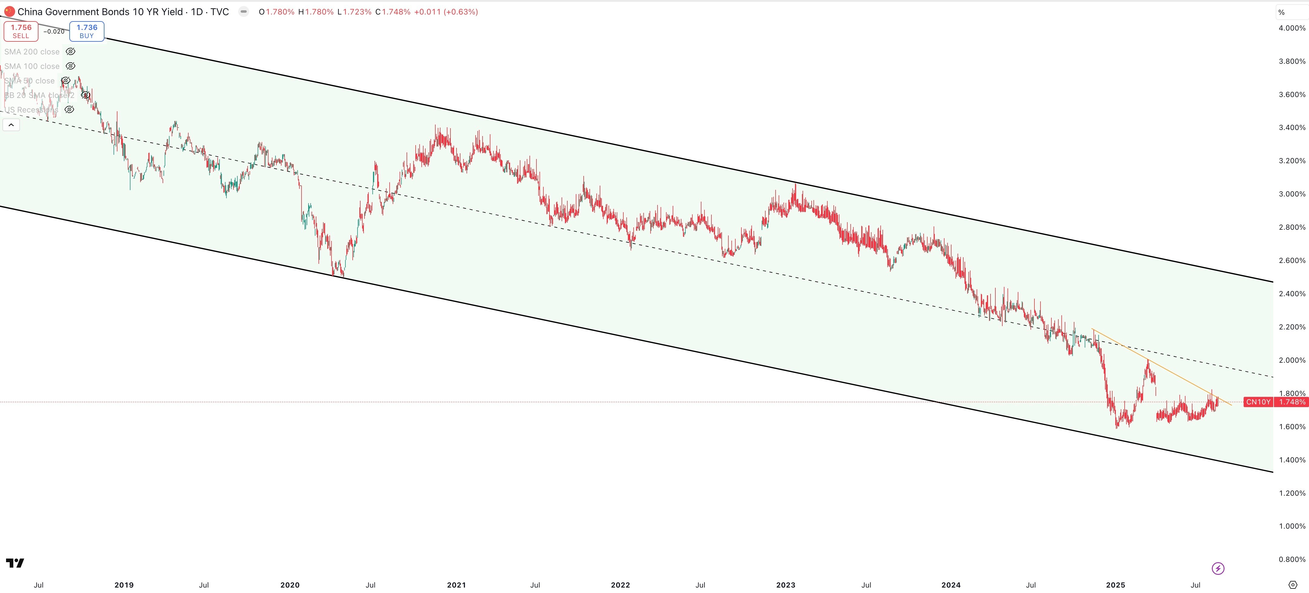 China 10 Year Government Bond Yield Daily
