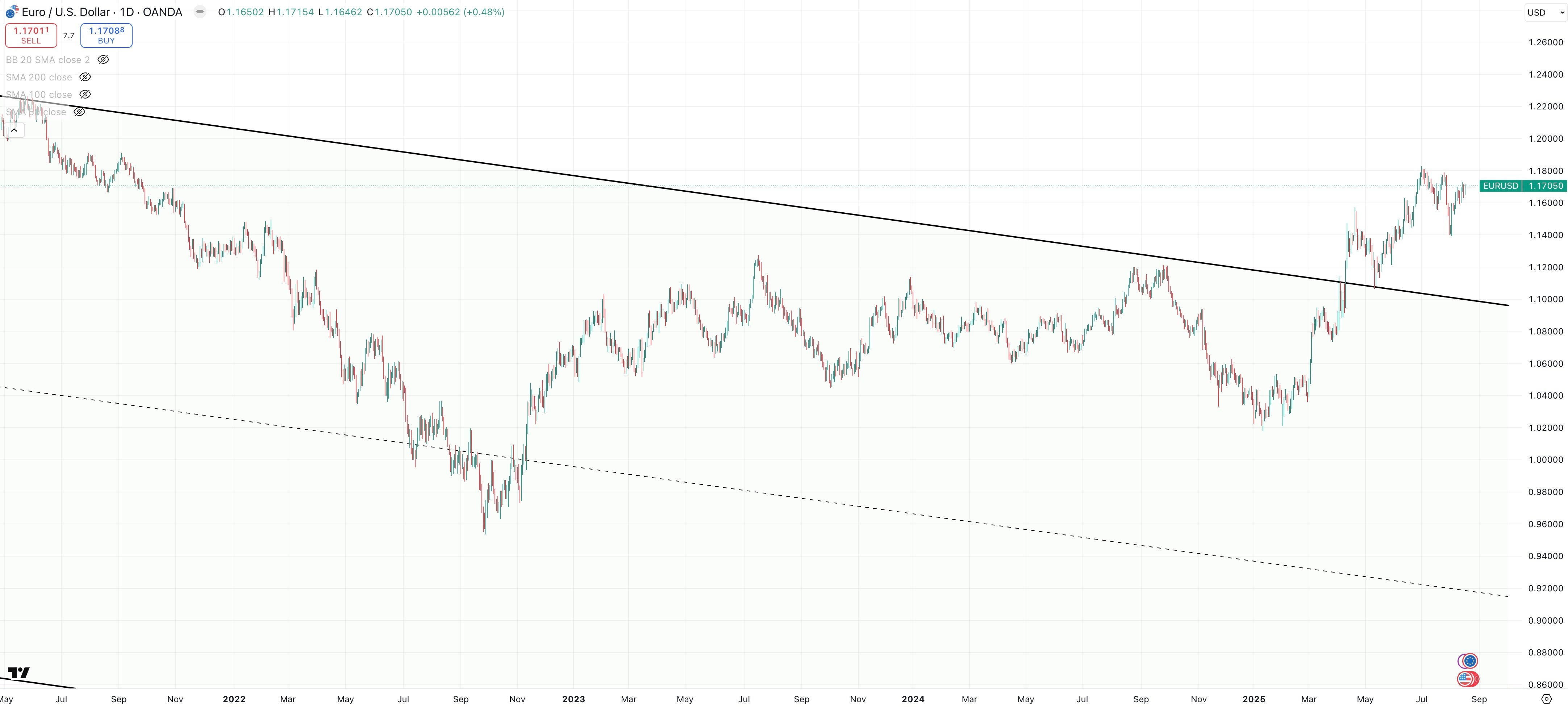EURO/USD Daily