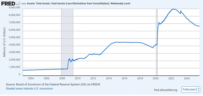 FED Balance Sheet