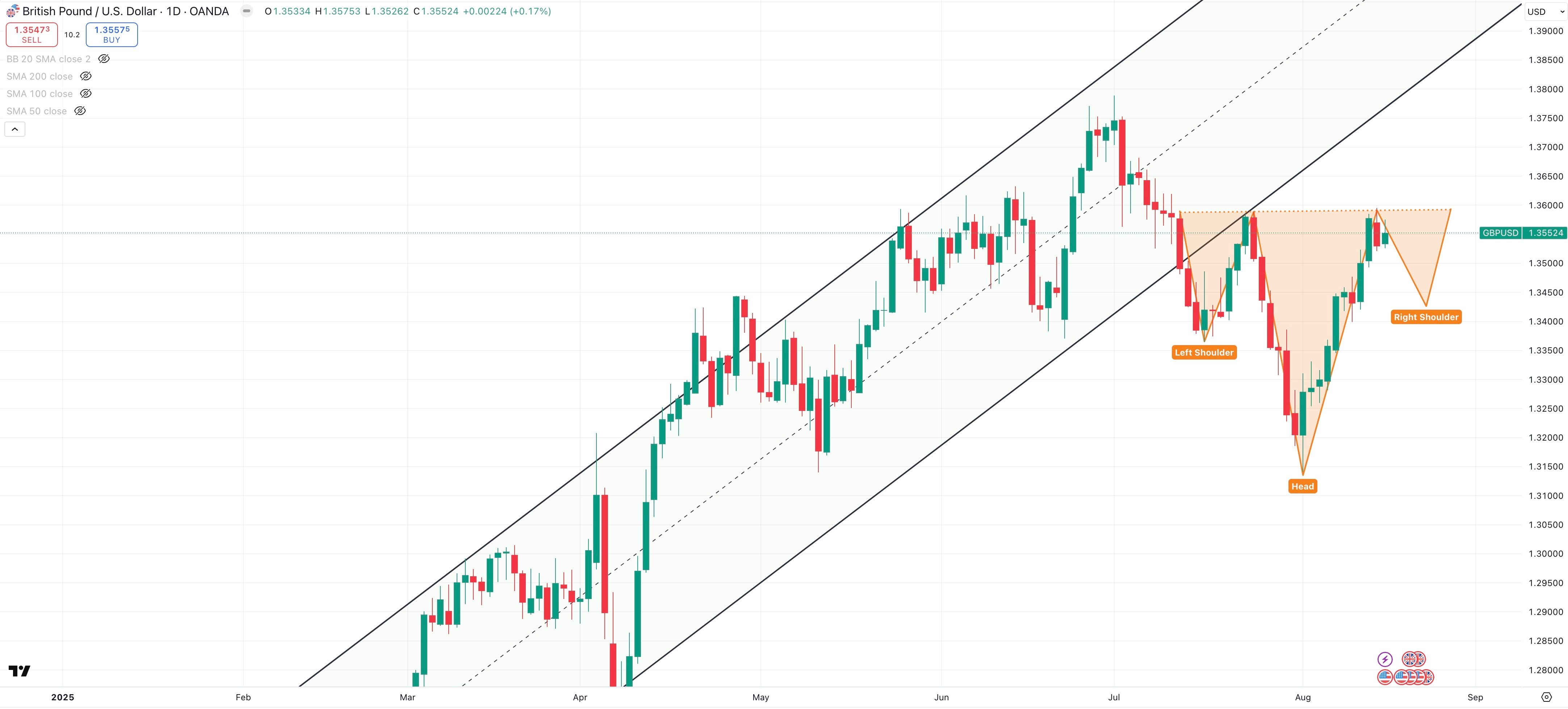 GBP/USD Daily