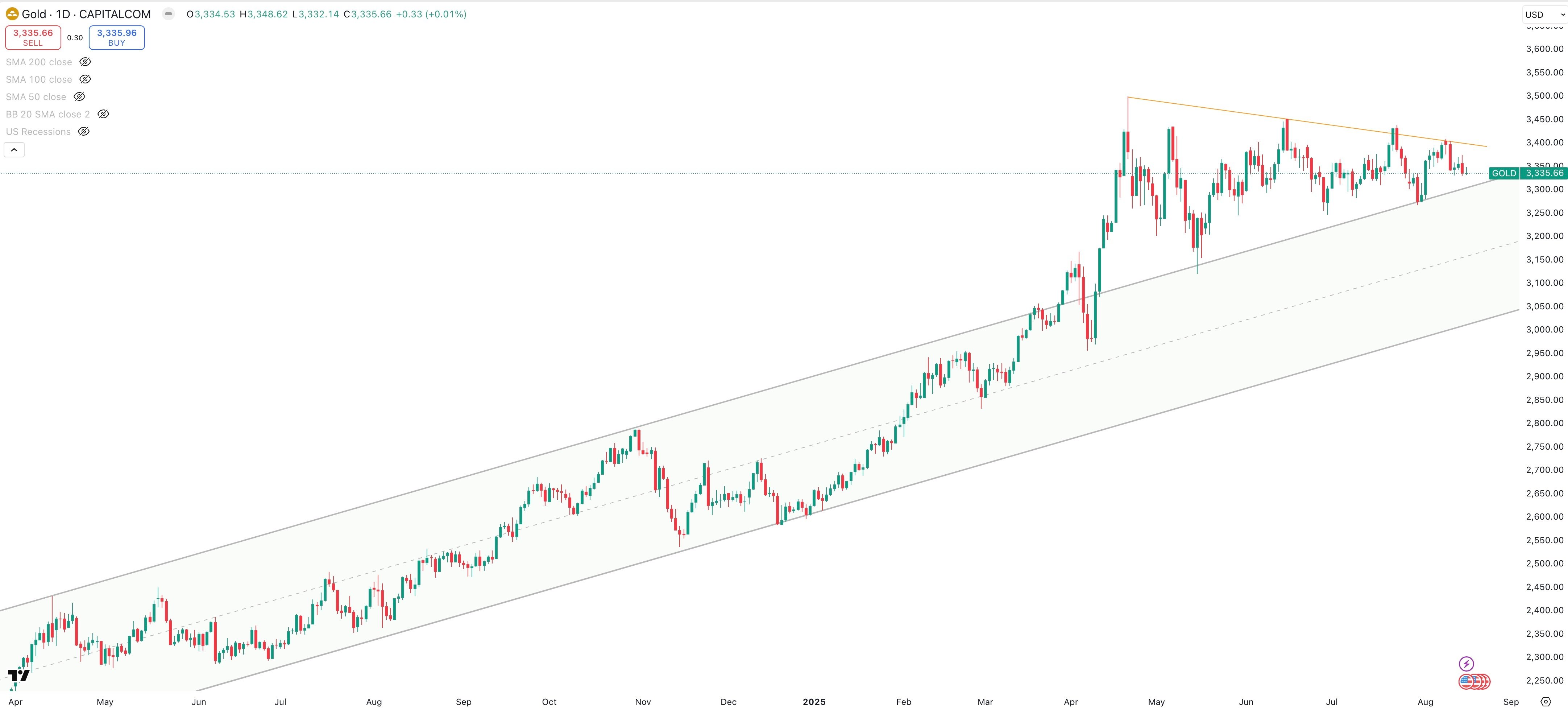GOLD/USD Daily