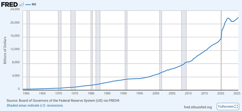 US Seasonally Adjusted M2 