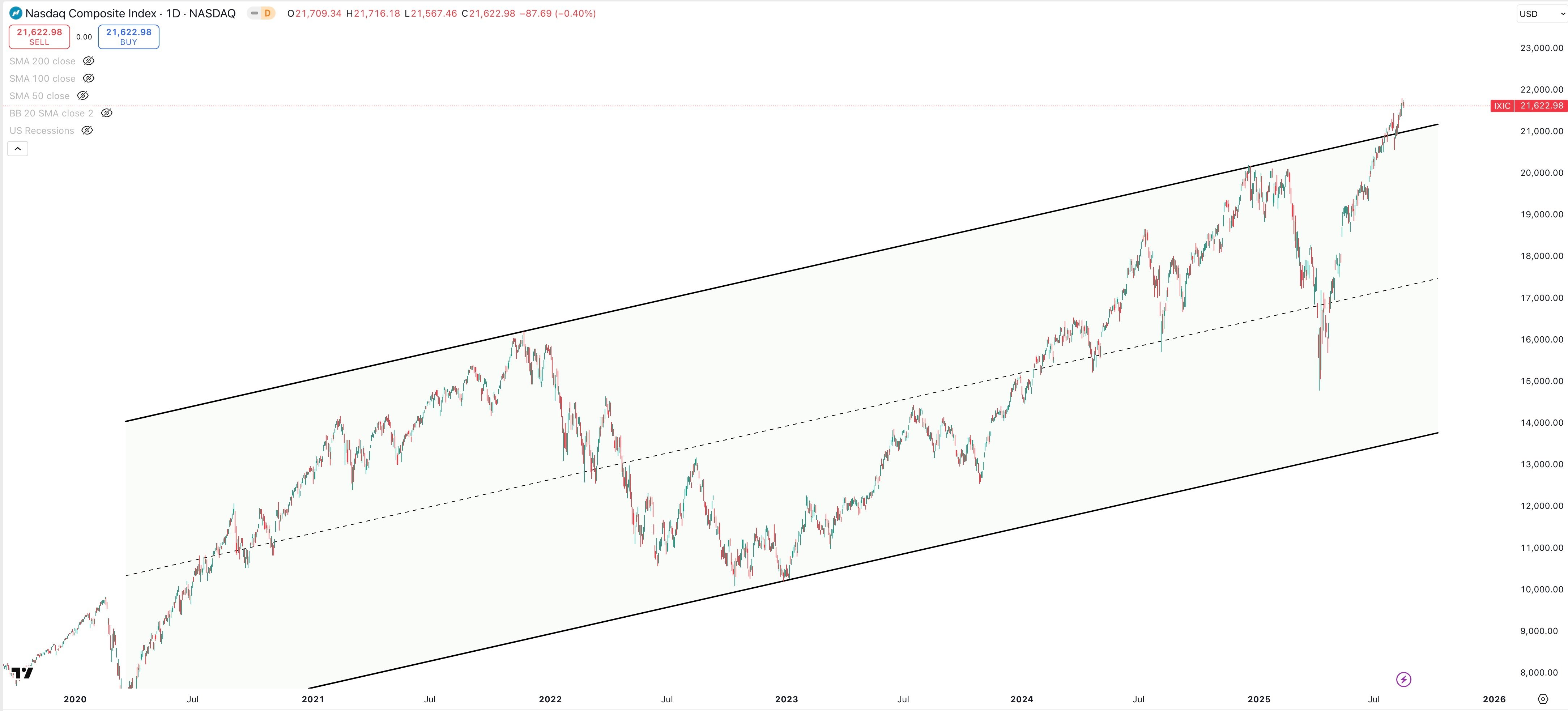NASDAQ COMPOSITE Daily