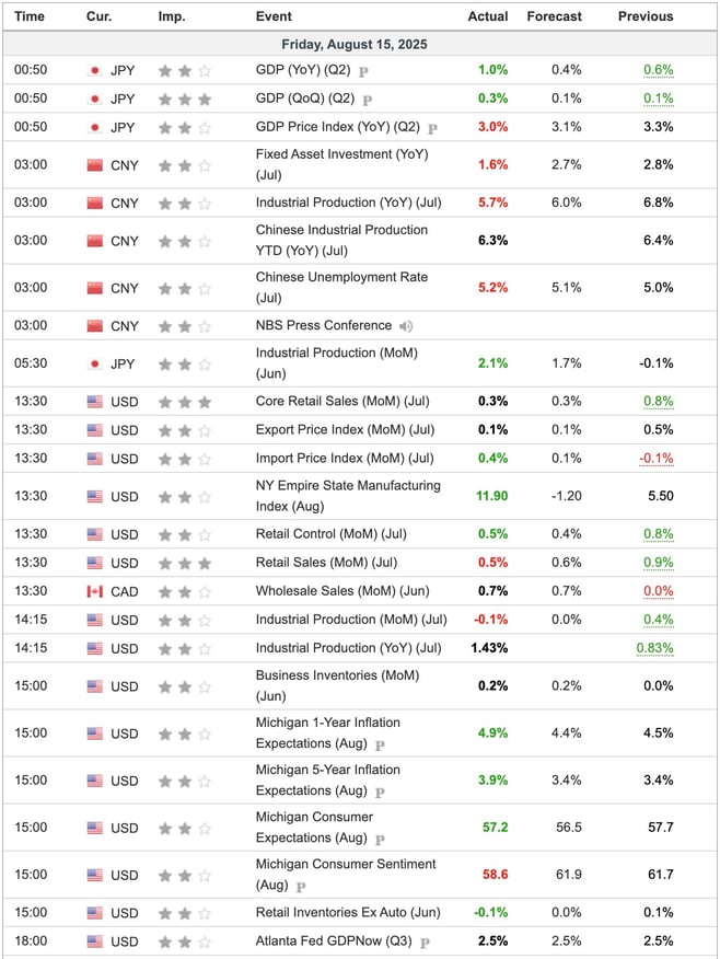 Economic Indicators Released Overnight