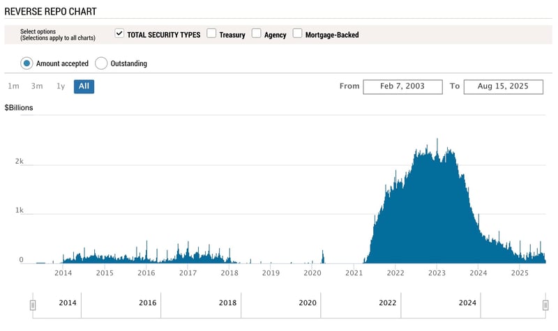 FED's Reverse Repo Facility