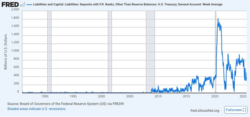 Treasury General Account