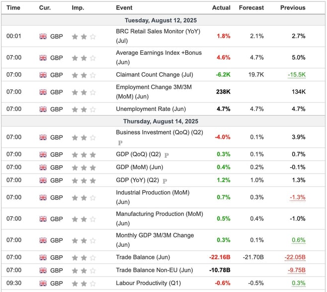 UK Economic Indicators