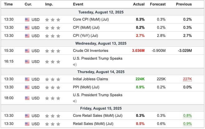 US Economic Indicators