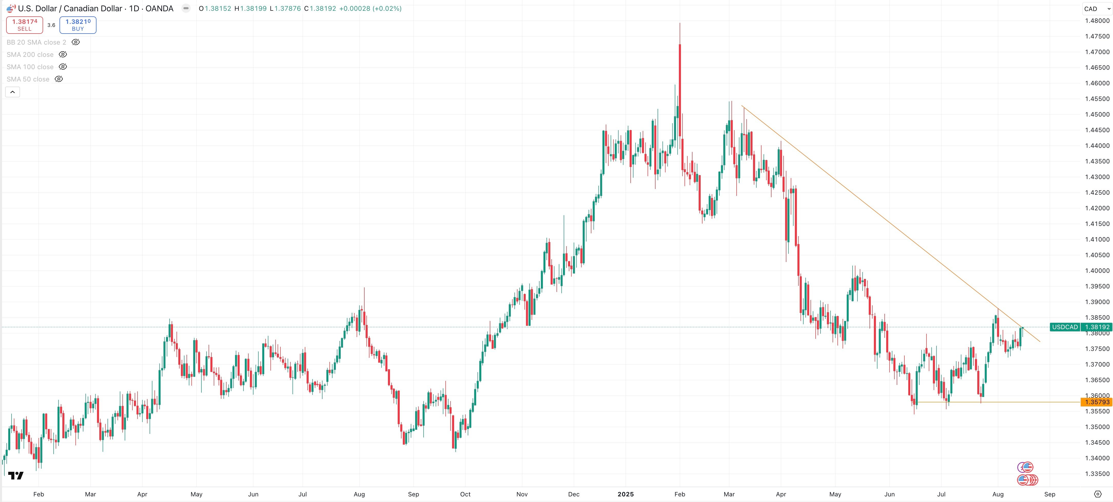 USD/CAD Daily