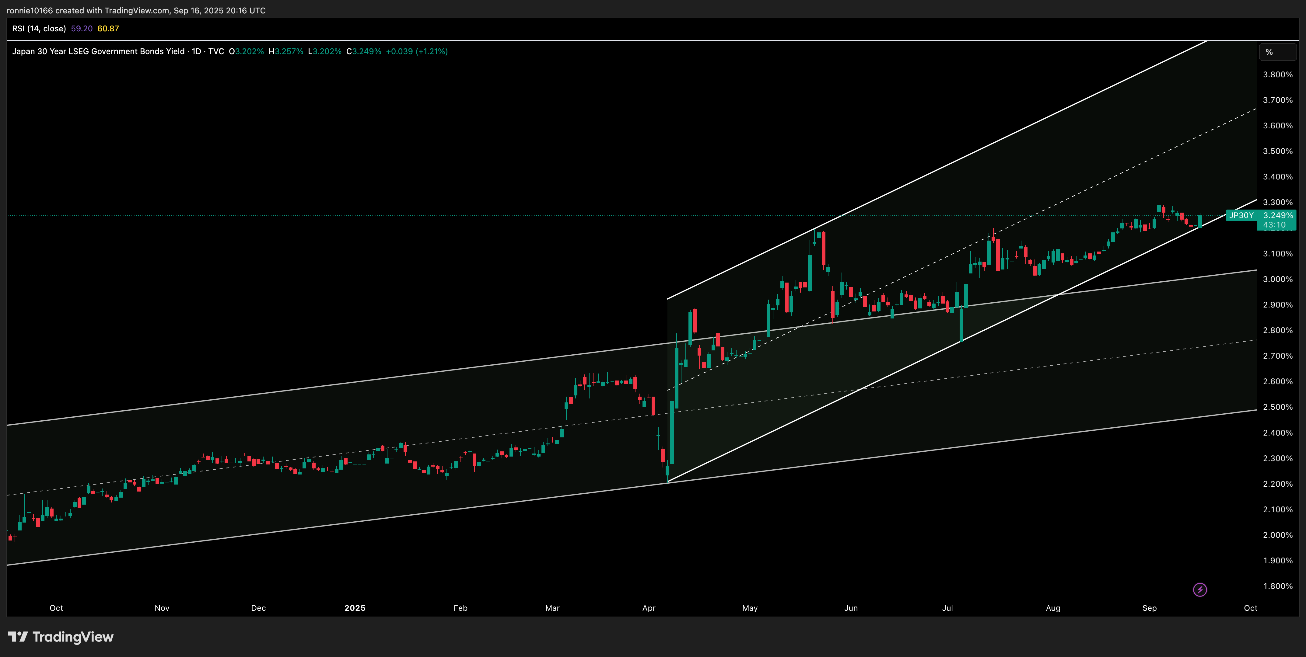 Japan 30 Year Government Bond Yield Daily