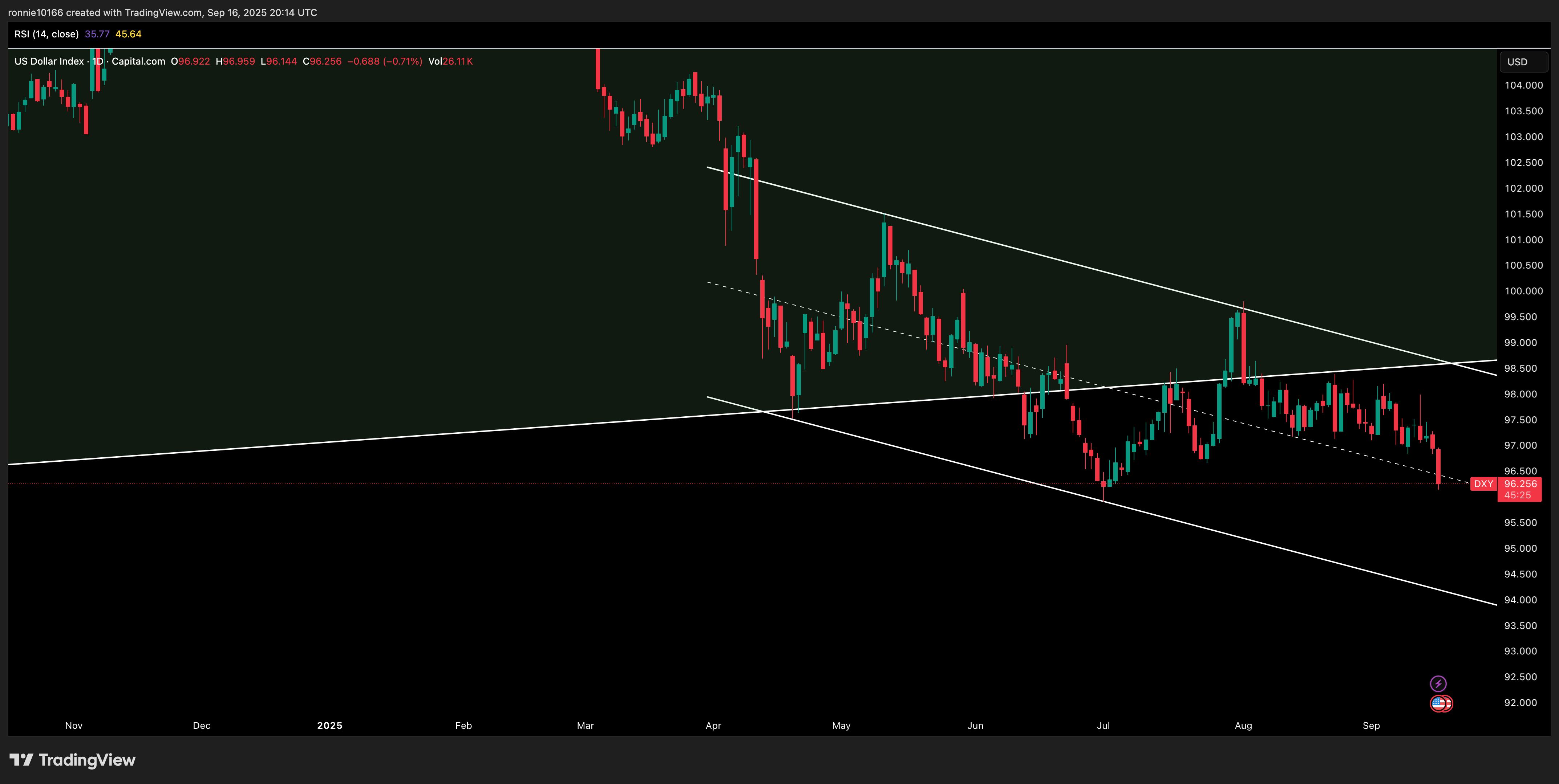 DXY Daily