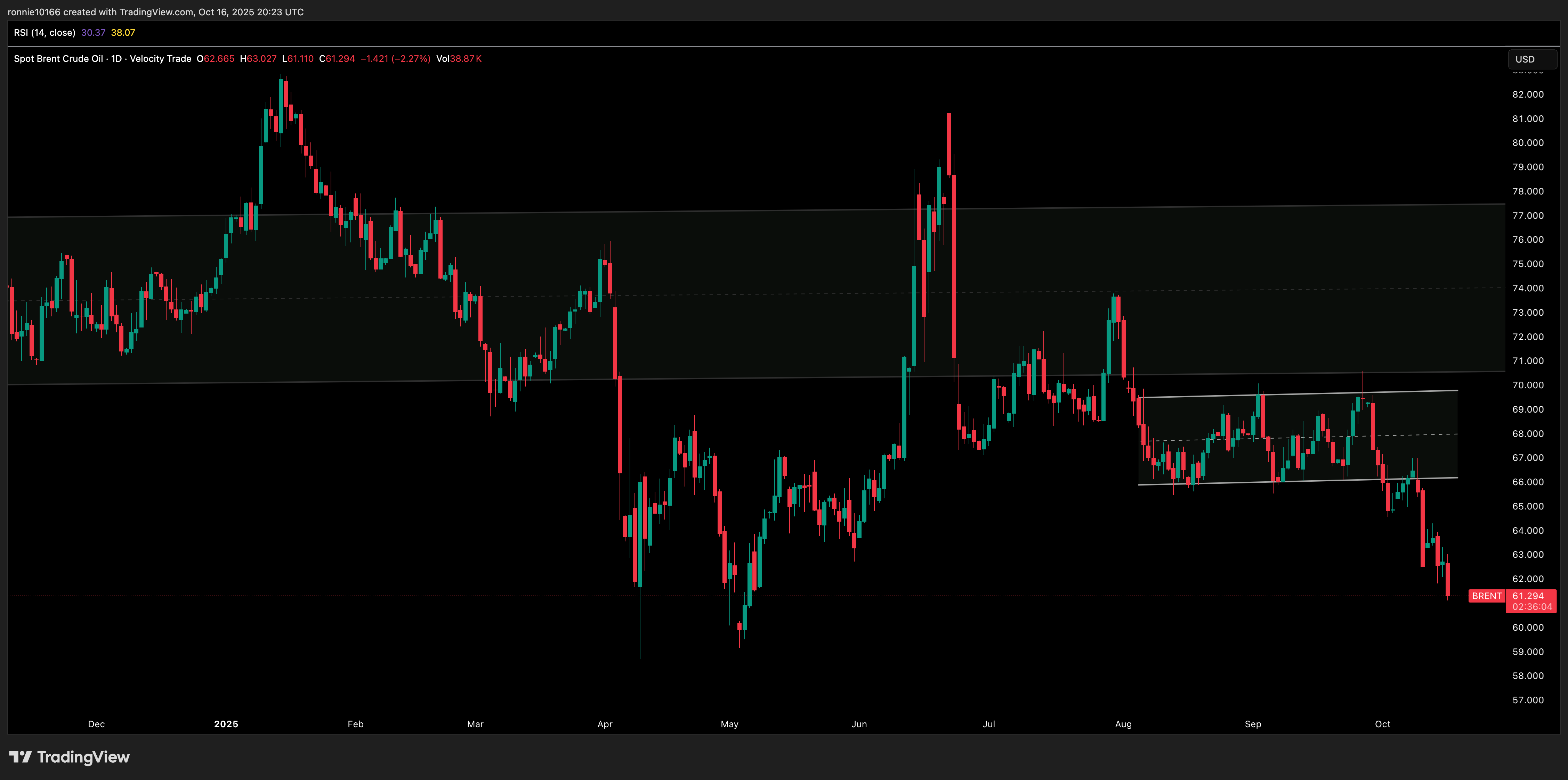 SPOT BRENT Daily