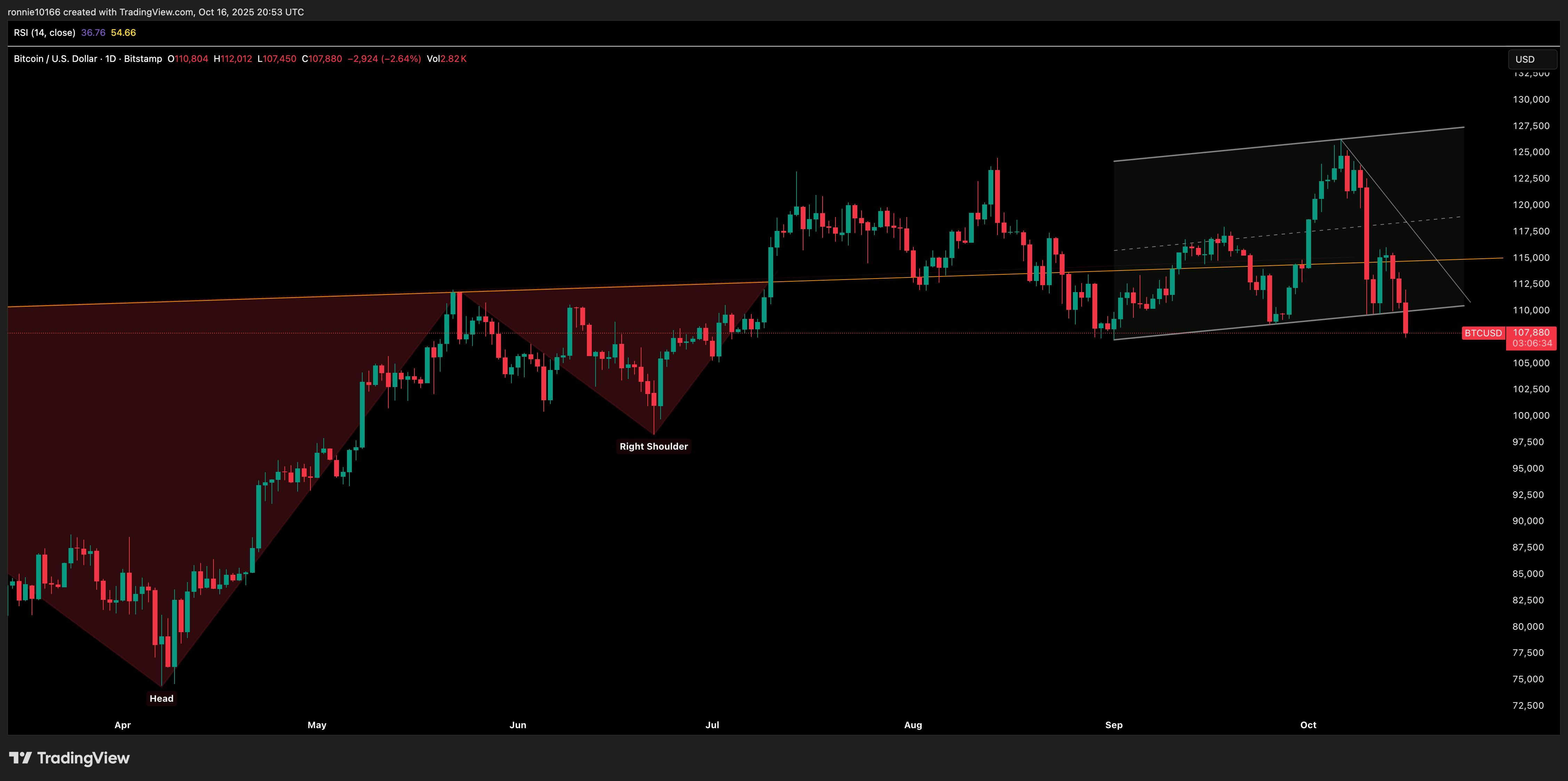 BITCOIN/USD Daily
