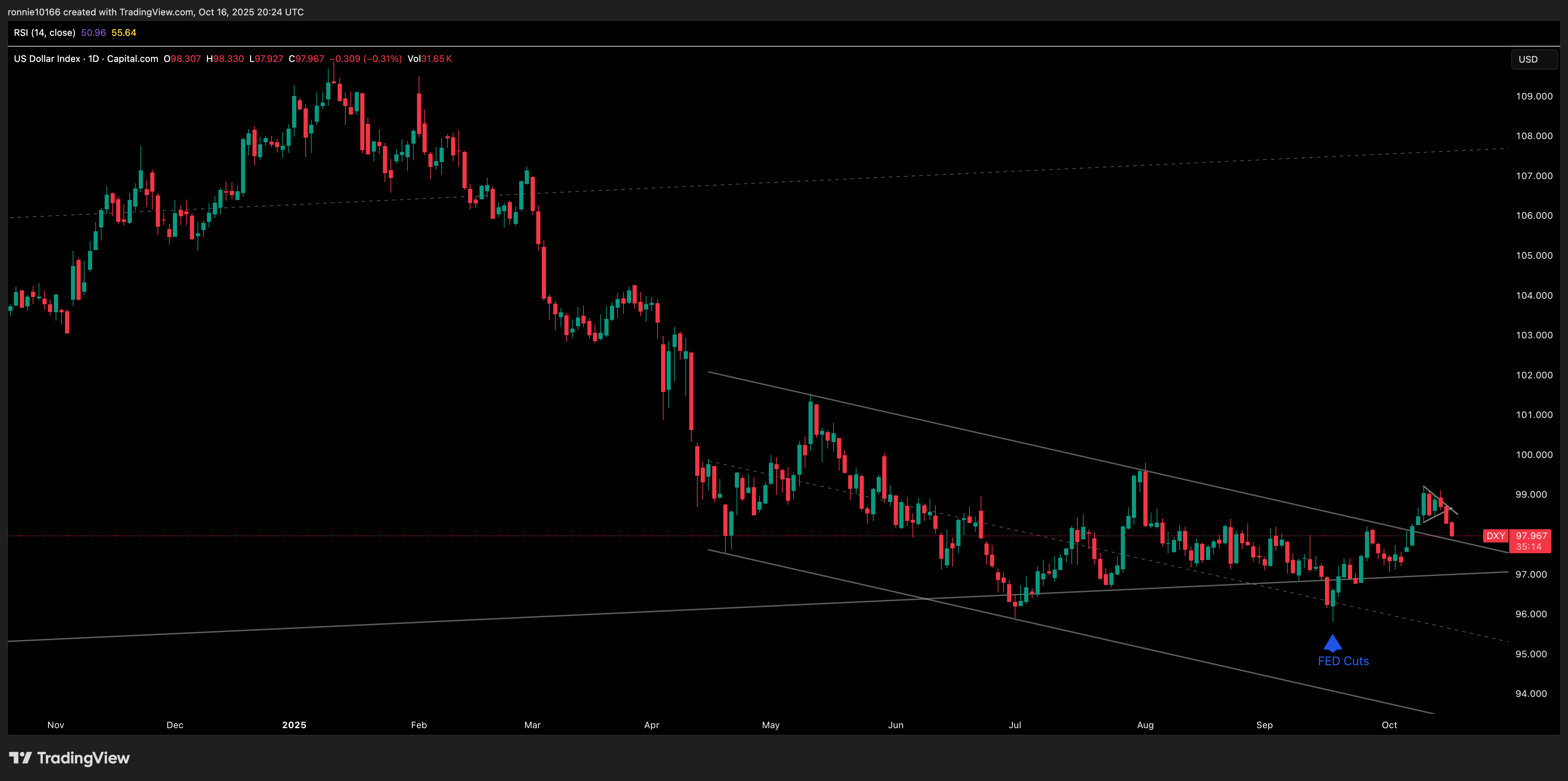 DXY Daily